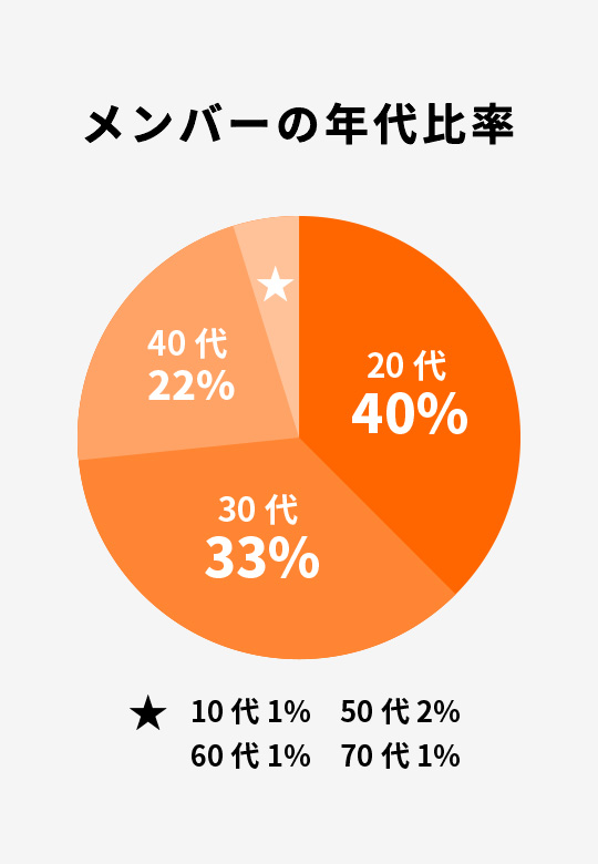 メンバーの年代比率